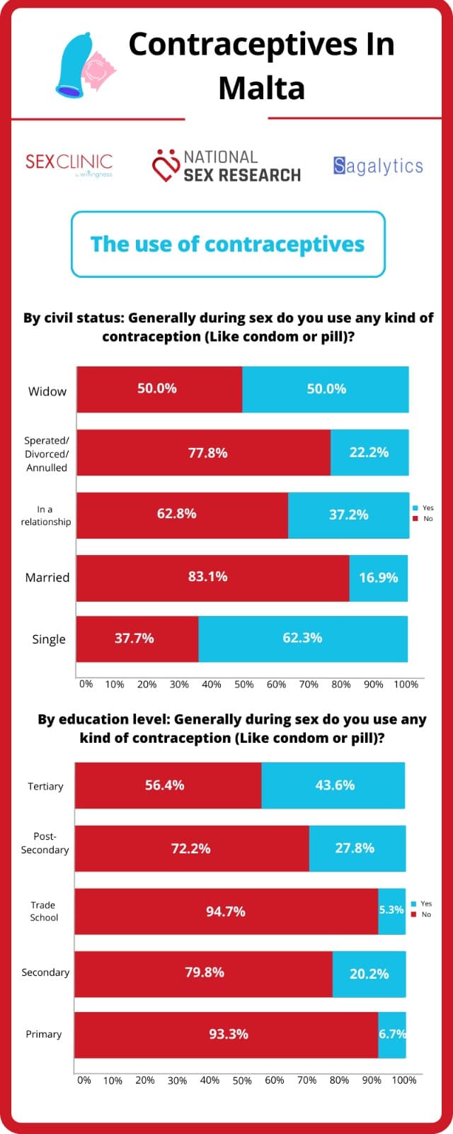 Contraceptives 3