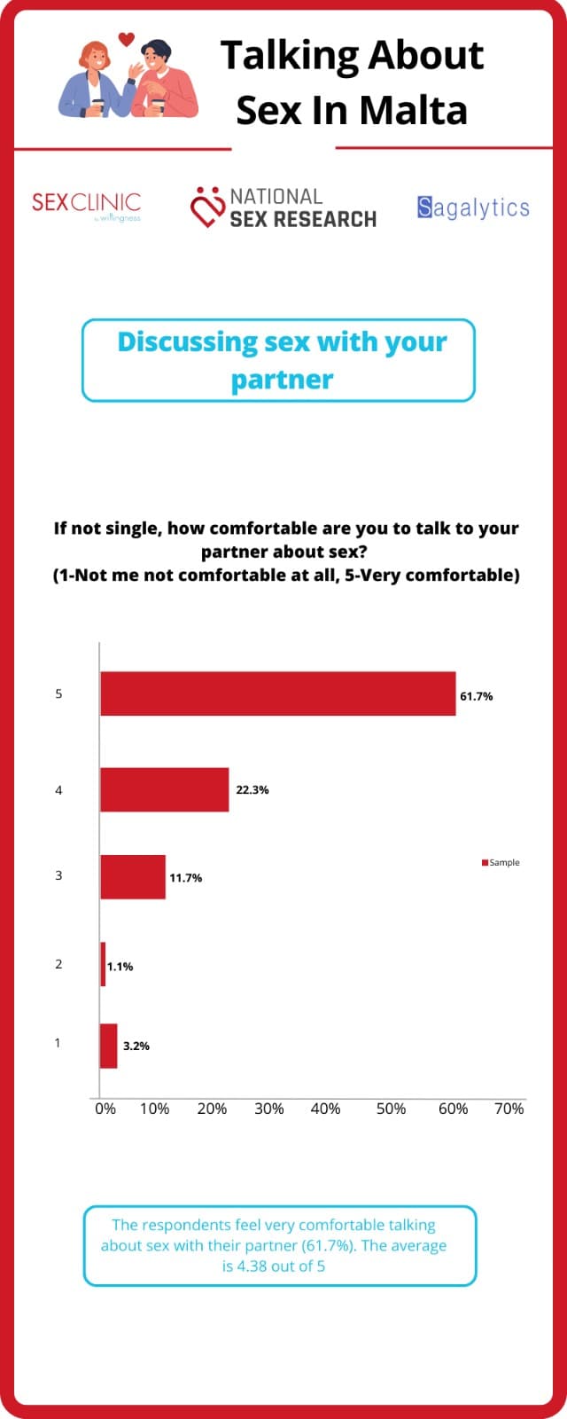 Discussing Sex with Partner 1