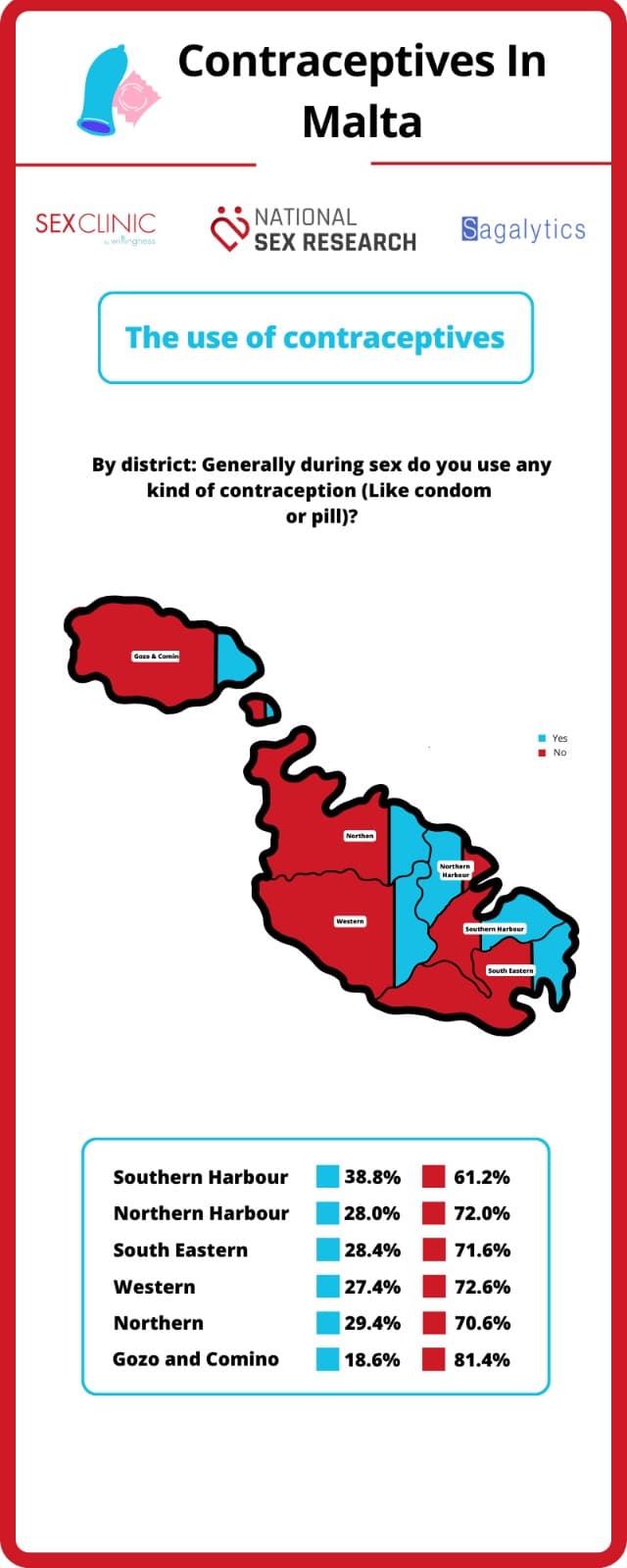 Contraceptives 5