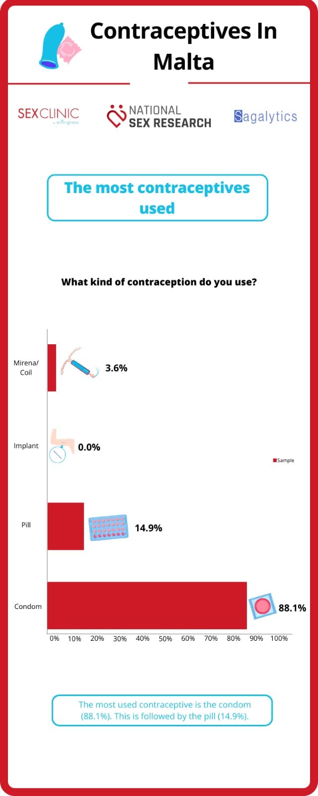 Contraceptives 7