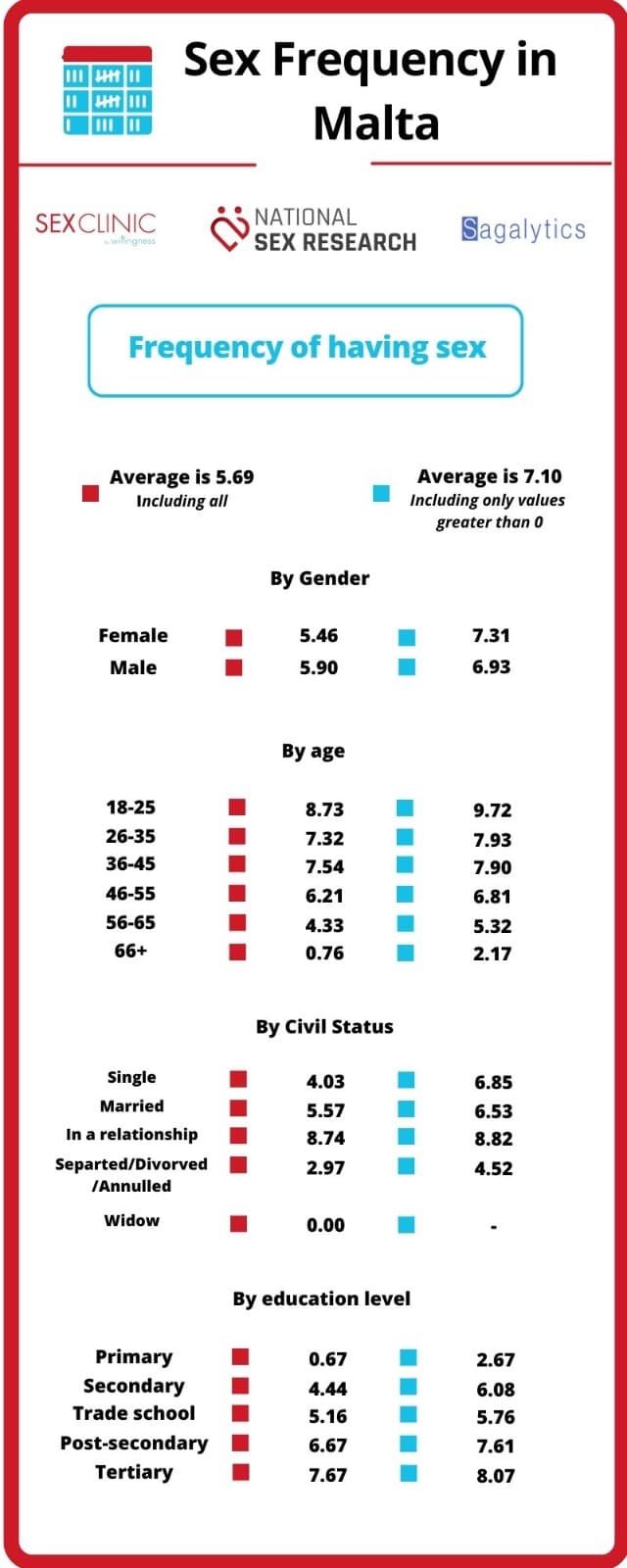 Sex Frequency 2